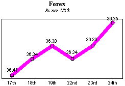 Forex Rs/$ rate